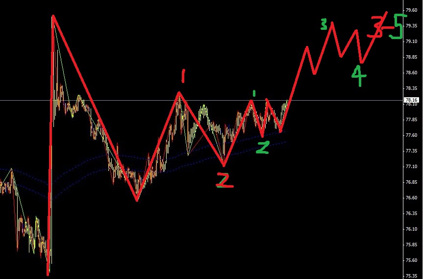 波浪理論實(shí)盤推演-美日進(jìn)入一個(gè)緩和上漲