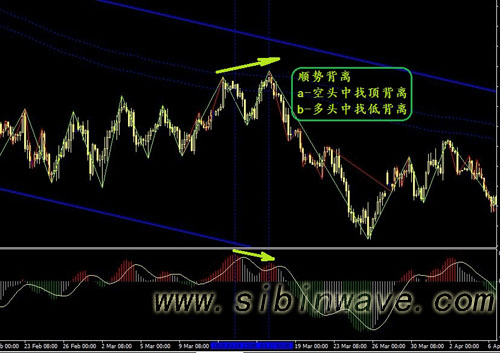 斯彬波浪理論-MACD順勢背離