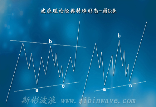 艾略特波浪理論經(jīng)典形態(tài)弱C浪