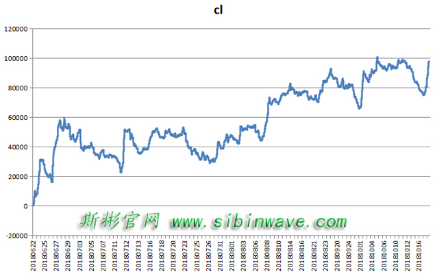 18年10月18號(hào)原油期貨450萬+10萬美金實(shí)盤賬號(hào)展示