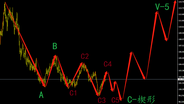 波浪理論分析美元指數(shù)要暴跌了？