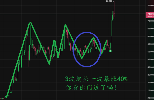 用波浪理論精準切入，實現(xiàn)一天盈利40%